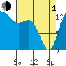 Tide chart for Hood Canal, Belfair, Washington on 2024/05/1