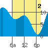 Tide chart for Hood Canal, Belfair, Washington on 2024/05/2