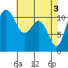 Tide chart for Hood Canal, Belfair, Washington on 2024/05/3