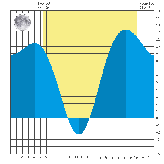 Tide chart for Belfair on 2025/07/10