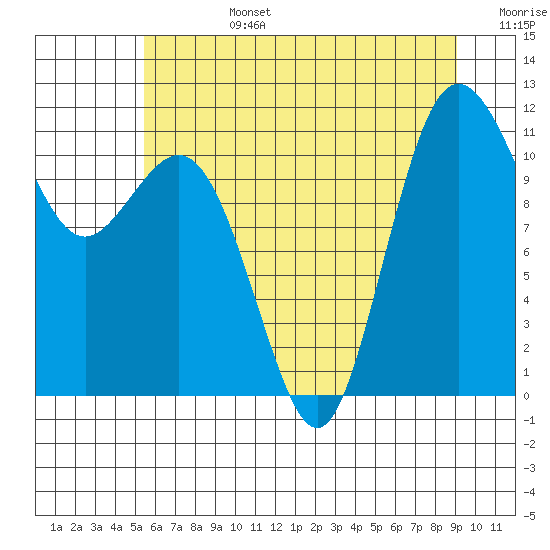 Tide chart for Belfair on 2025/07/14