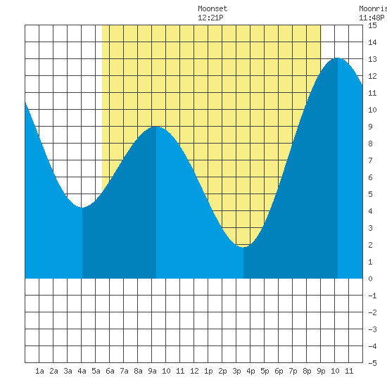 Tide chart for Belfair on 2025/07/16