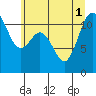 Tide chart for Belfair, Washington on 2025/07/1