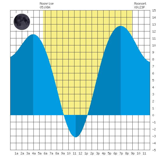 Tide chart for Belfair on 2025/07/24