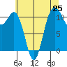 Tide chart for Belfair, Washington on 2025/07/25