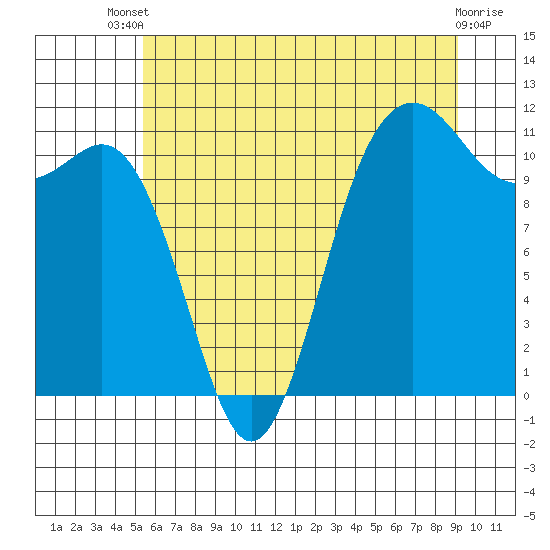 Tide chart for Belfair on 2025/07/09