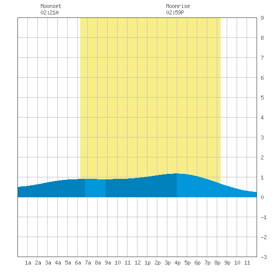 Tide Chart for 2021/06/19