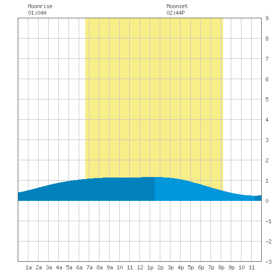 Tide Chart for 2021/08/1