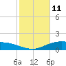Tide chart for Lynchburg Landing, San Jacinto River, Galveston Bay, Texas on 2022/02/11
