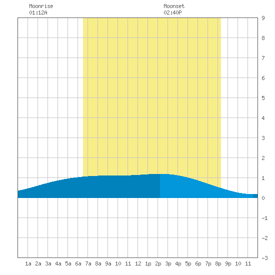 Tide Chart for 2022/07/21