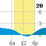 Tide chart for Lynchburg Landing, San Jacinto River, Galveston Bay, Texas on 2023/01/20