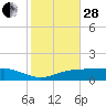 Tide chart for Lynchburg Landing, San Jacinto River, Galveston Bay, Texas on 2023/01/28