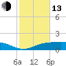 Tide chart for Lynchburg Landing, San Jacinto River, Galveston Bay, Texas on 2023/02/13