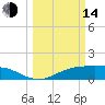 Tide chart for Lynchburg Landing, San Jacinto River, Galveston Bay, Texas on 2023/03/14