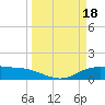 Tide chart for Lynchburg Landing, San Jacinto River, Texas on 2023/03/18