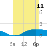 Tide chart for Lynchburg Landing, San Jacinto River, Galveston Bay, Texas on 2023/04/11