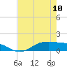 Tide chart for Lynchburg Landing, San Jacinto River, Galveston Bay, Texas on 2023/05/10