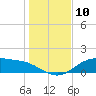 Tide chart for Lynchburg Landing, San Jacinto River, Galveston Bay, Texas on 2024/01/10