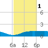 Tide chart for Lynchburg Landing, San Jacinto River, Galveston Bay, Texas on 2024/03/1