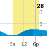 Tide chart for Lynchburg Landing, San Jacinto River, Galveston Bay, Texas on 2024/04/28