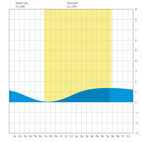 Tide chart for Lynchburg Landing, San Jacinto River on 2025/04/19