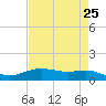 Tide chart for Lynchburg Landing, San Jacinto River, Texas on 2025/04/25