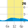 Tide chart for Lynchburg Landing, San Jacinto River, Texas on 2025/04/26