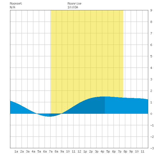 Tide chart for Lynchburg Landing, San Jacinto River on 2025/04/02