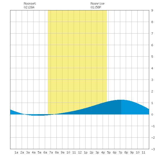 Tide Chart for 2021/12/14