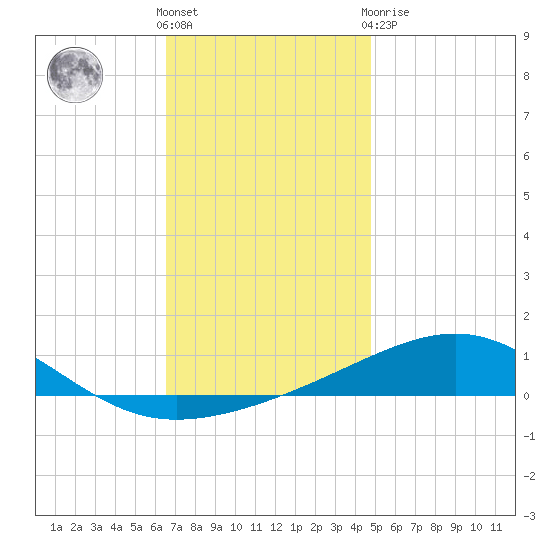 Tide Chart for 2021/12/18