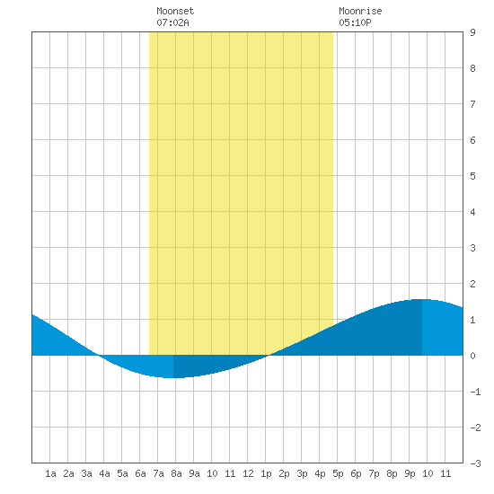 Tide Chart for 2021/12/19