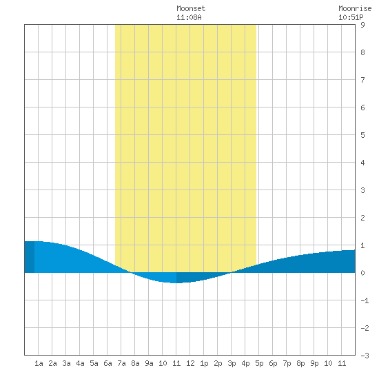 Tide Chart for 2021/12/25