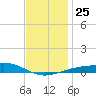 Tide chart for Lynn Haven, St. Andrew Bay, Florida on 2021/12/25