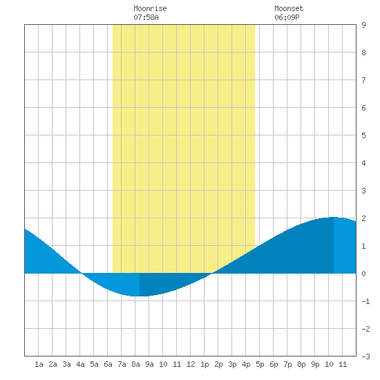 Tide Chart for 2021/12/5