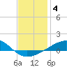 Tide chart for Lynn Haven, St. Andrew Bay, Florida on 2022/01/4