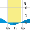 Tide chart for Lynn Haven, St. Andrew Bay, Florida on 2022/01/5
