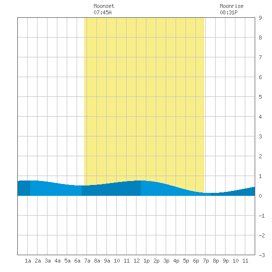 Tide Chart for 2022/03/19