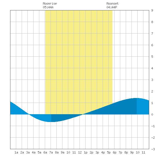 Tide Chart for 2022/03/1