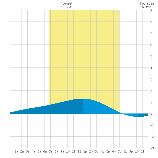 Tide Chart for 2022/03/21