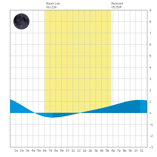 Tide Chart for 2022/03/2