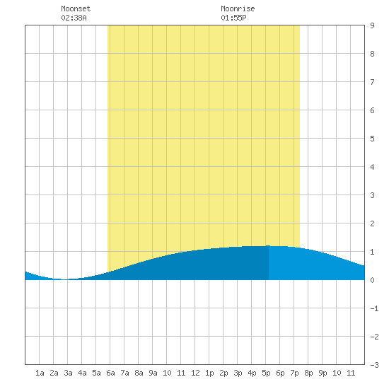 Tide Chart for 2022/05/10