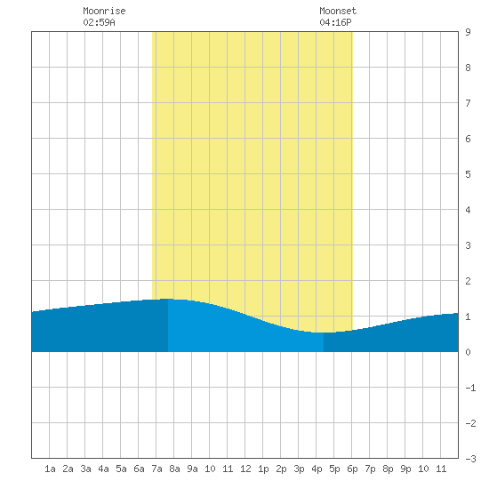 Tide Chart for 2022/10/21