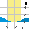 Tide chart for Lynn Haven, St. Andrew Bay, Florida on 2022/11/13