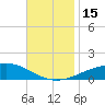 Tide chart for Lynn Haven, St. Andrew Bay, Florida on 2022/11/15