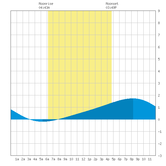 Tide Chart for 2022/11/22