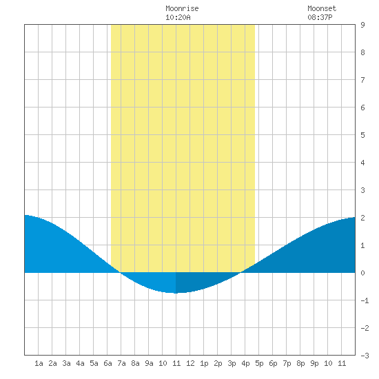 Tide Chart for 2022/11/27