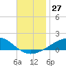 Tide chart for Lynn Haven, St. Andrew Bay, Florida on 2022/11/27