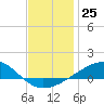 Tide chart for Lynn Haven, St. Andrew Bay, Florida on 2022/12/25