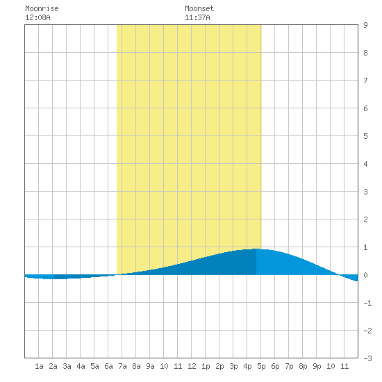 Tide Chart for 2023/01/15