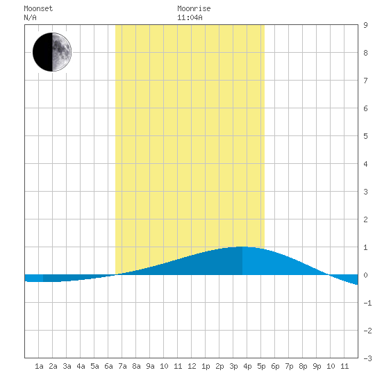 Tide Chart for 2023/01/28